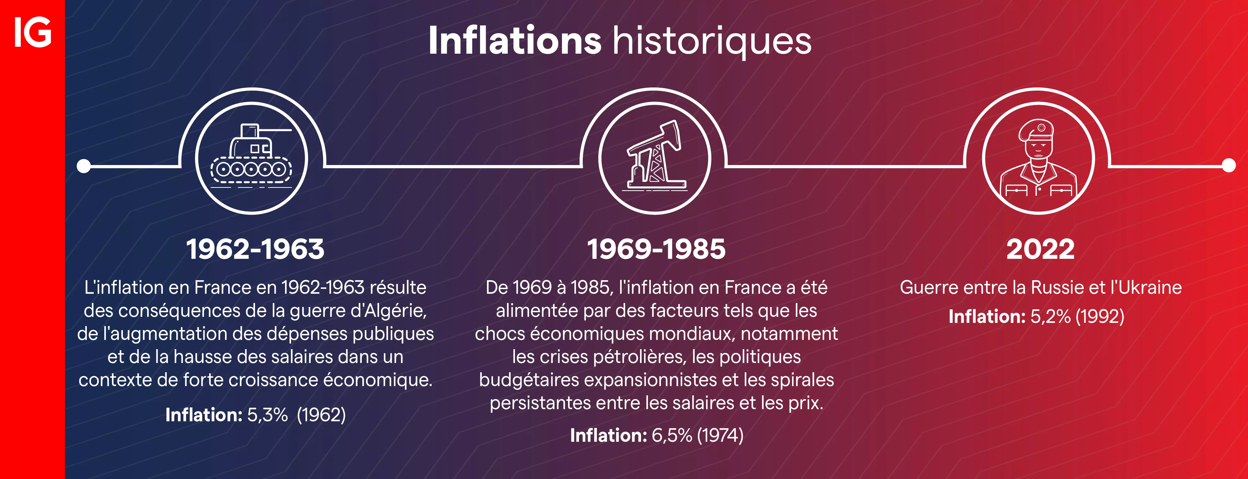 Taux d'inflation historiques en France : 1950 à 2022